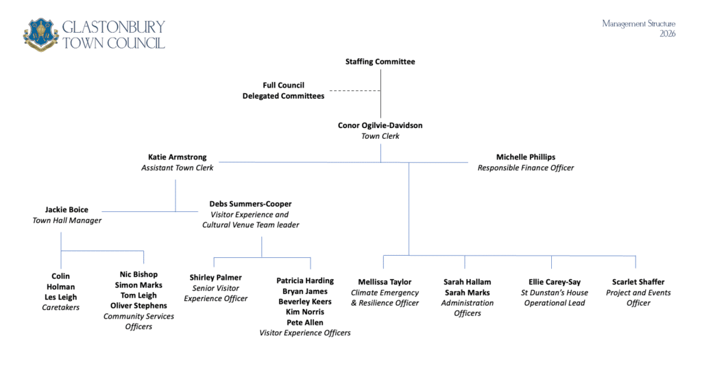 GTC Line Management Structure